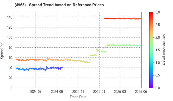 ARAKAWA CHEMICAL INDUSTRIES,LTD.: Spread Trend based on JSDA Reference Prices