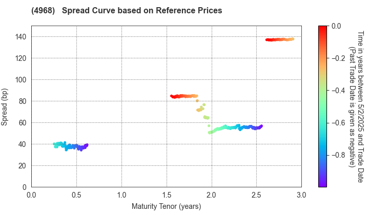 ARAKAWA CHEMICAL INDUSTRIES,LTD.: Spread Curve based on JSDA Reference Prices