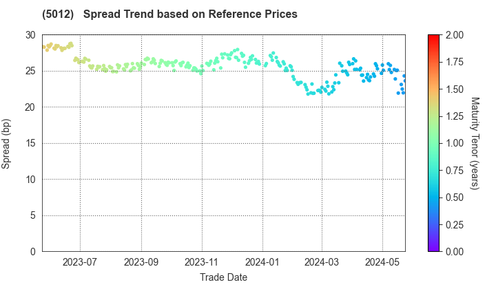 TonenGeneral Sekiyu K.K.: Spread Trend based on JSDA Reference Prices