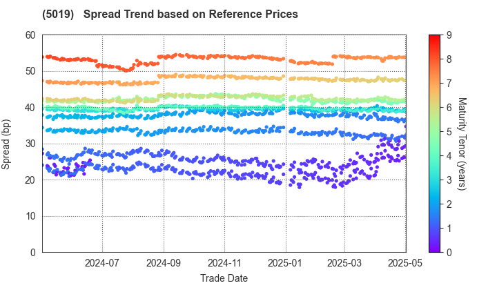 Idemitsu Kosan Co.,Ltd.: Spread Trend based on JSDA Reference Prices