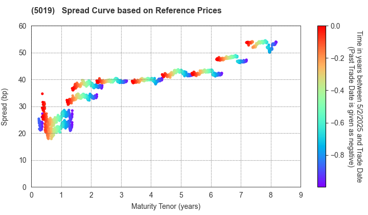 Idemitsu Kosan Co.,Ltd.: Spread Curve based on JSDA Reference Prices