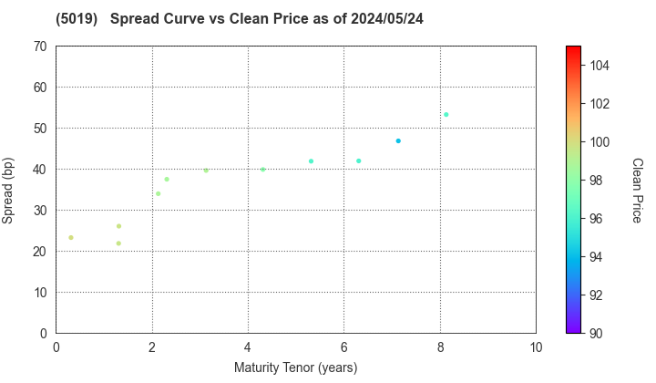 Idemitsu Kosan Co.,Ltd.: The Spread vs Price as of 5/2/2024