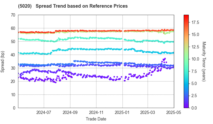 ENEOS Holdings, Inc.: Spread Trend based on JSDA Reference Prices