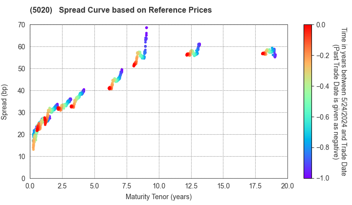 ENEOS Holdings, Inc.: Spread Curve based on JSDA Reference Prices