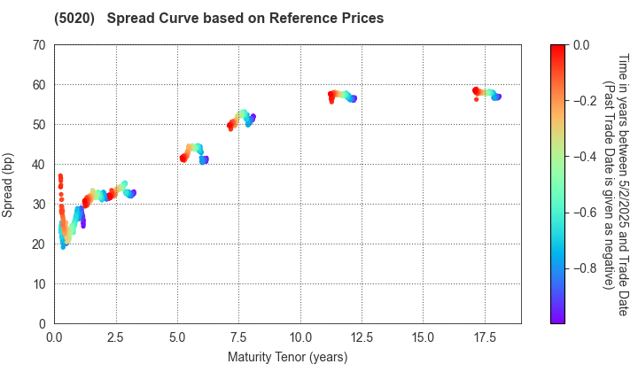 ENEOS Holdings, Inc.: Spread Curve based on JSDA Reference Prices