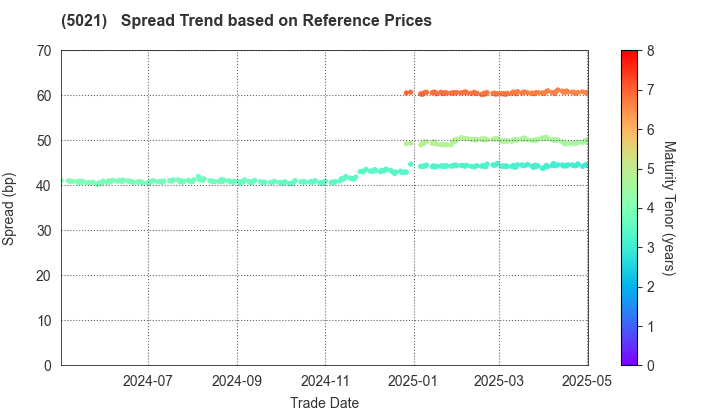 COSMO ENERGY HOLDINGS COMPANY,LIMITED: Spread Trend based on JSDA Reference Prices