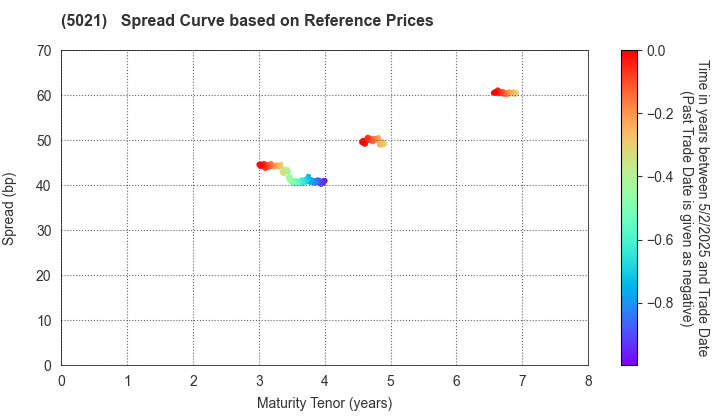 COSMO ENERGY HOLDINGS COMPANY,LIMITED: Spread Curve based on JSDA Reference Prices