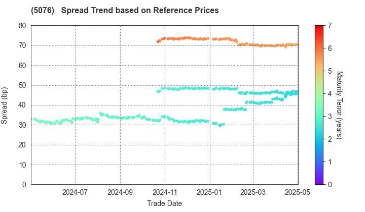 INFRONEER Holdings Inc.: Spread Trend based on JSDA Reference Prices