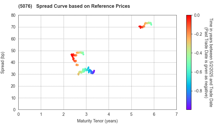 INFRONEER Holdings Inc.: Spread Curve based on JSDA Reference Prices