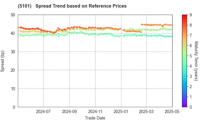 The Yokohama Rubber Company,Limited: Spread Trend based on JSDA Reference Prices