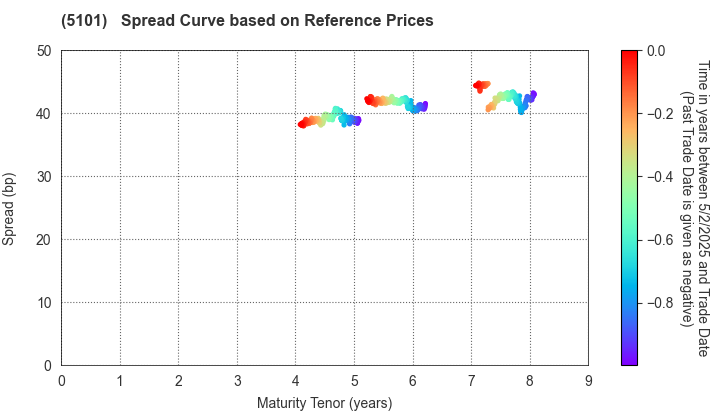 The Yokohama Rubber Company,Limited: Spread Curve based on JSDA Reference Prices