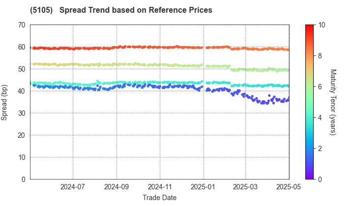 Toyo Tire Corporation: Spread Trend based on JSDA Reference Prices