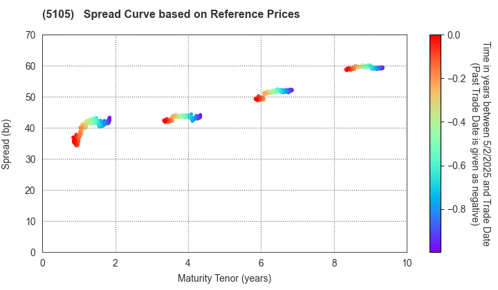 Toyo Tire Corporation: Spread Curve based on JSDA Reference Prices