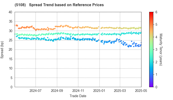 BRIDGESTONE CORPORATION: Spread Trend based on JSDA Reference Prices