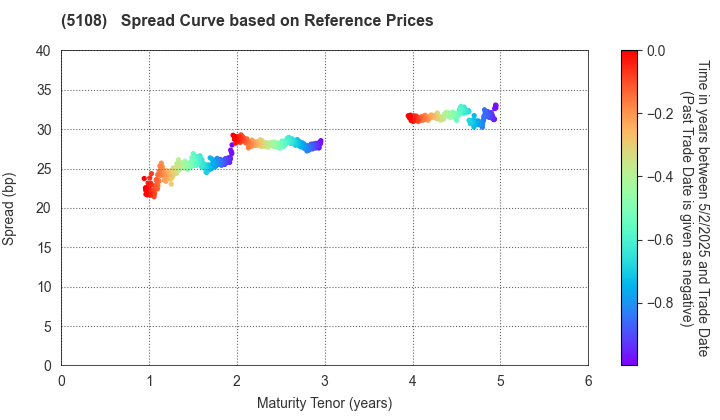 BRIDGESTONE CORPORATION: Spread Curve based on JSDA Reference Prices