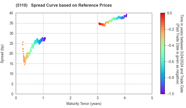 Sumitomo Rubber Industries, Ltd.: Spread Curve based on JSDA Reference Prices