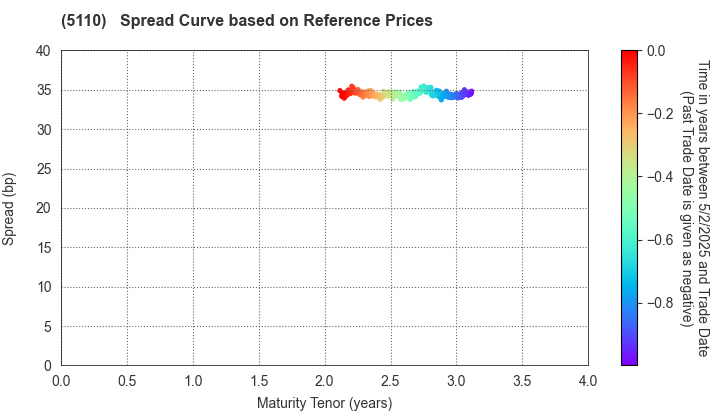 Sumitomo Rubber Industries, Ltd.: Spread Curve based on JSDA Reference Prices