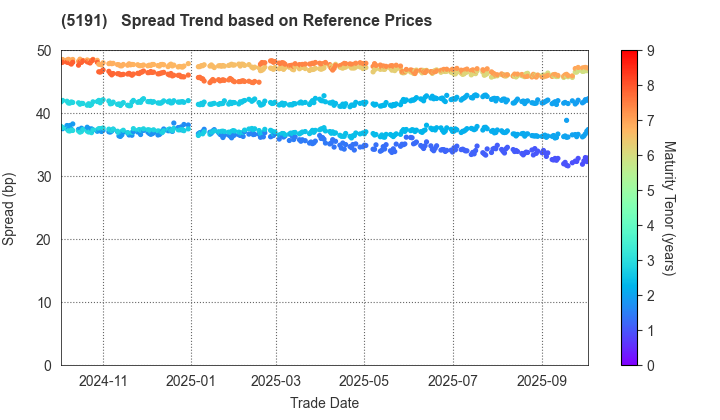 Sumitomo Riko Company Limited: Spread Trend based on JSDA Reference Prices