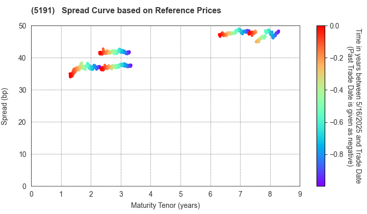 Sumitomo Riko Company Limited: Spread Curve based on JSDA Reference Prices