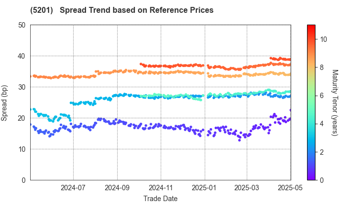 AGC Inc.: Spread Trend based on JSDA Reference Prices