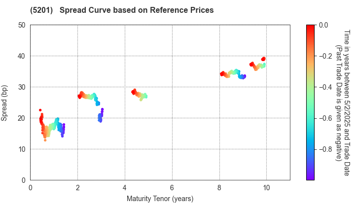 AGC Inc.: Spread Curve based on JSDA Reference Prices