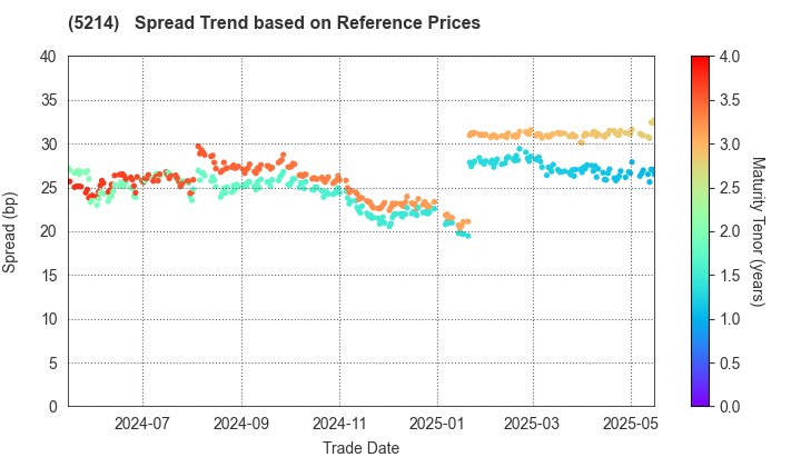 Nippon Electric Glass Co.,Ltd.: Spread Trend based on JSDA Reference Prices