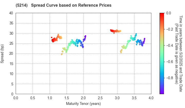 Nippon Electric Glass Co.,Ltd.: Spread Curve based on JSDA Reference Prices