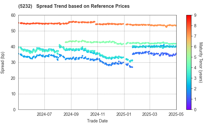 Sumitomo Osaka Cement Co.,Ltd.: Spread Trend based on JSDA Reference Prices