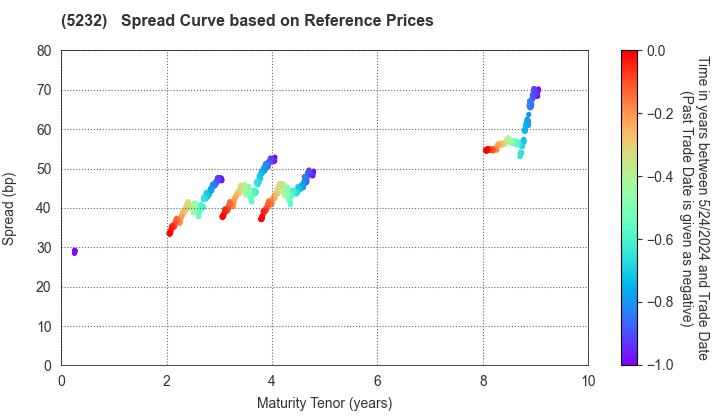 Sumitomo Osaka Cement Co.,Ltd.: Spread Curve based on JSDA Reference Prices