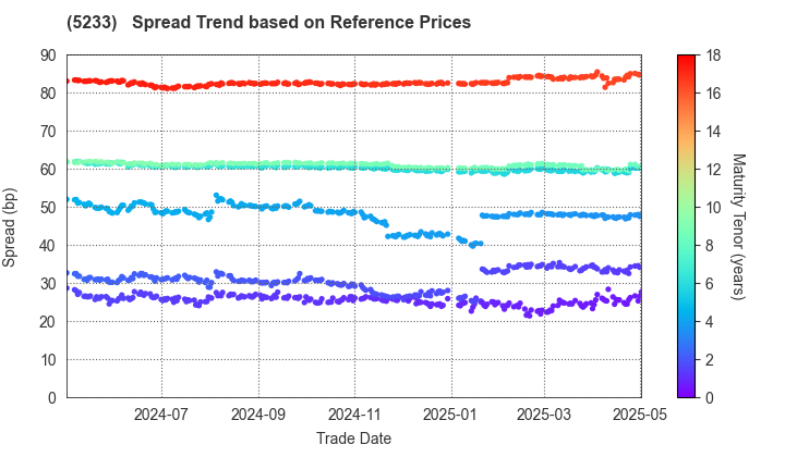 TAIHEIYO CEMENT CORPORATION: Spread Trend based on JSDA Reference Prices