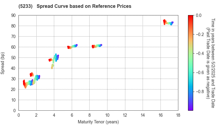 TAIHEIYO CEMENT CORPORATION: Spread Curve based on JSDA Reference Prices