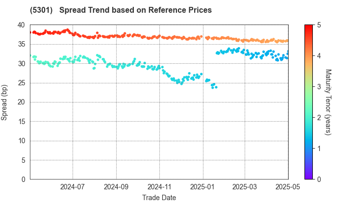 TOKAI CARBON CO.,LTD.: Spread Trend based on JSDA Reference Prices