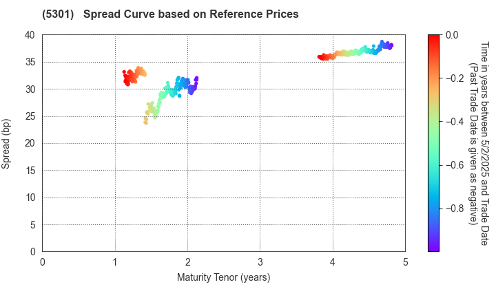 TOKAI CARBON CO.,LTD.: Spread Curve based on JSDA Reference Prices