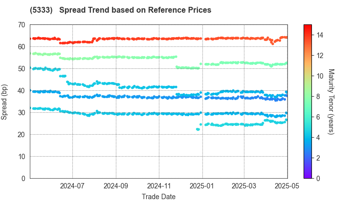 NGK INSULATORS, LTD.: Spread Trend based on JSDA Reference Prices