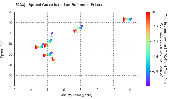 NGK INSULATORS, LTD.: Spread Curve based on JSDA Reference Prices