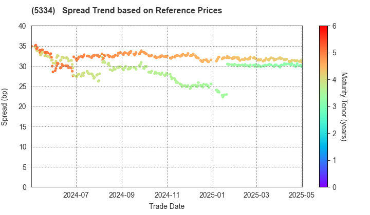 Niterra Co., Ltd.: Spread Trend based on JSDA Reference Prices