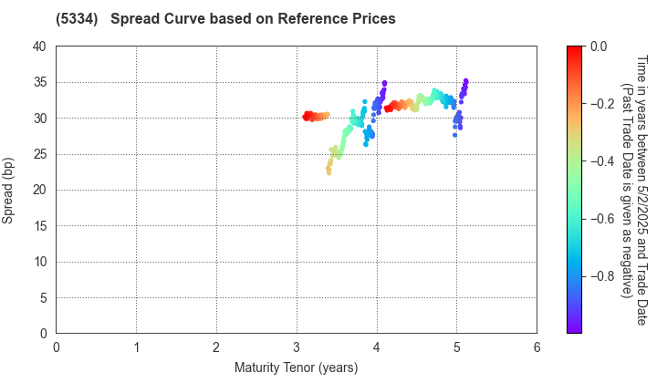 Niterra Co., Ltd.: Spread Curve based on JSDA Reference Prices