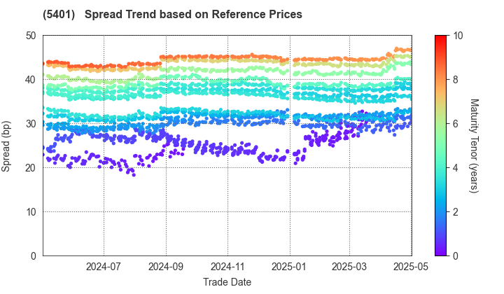 NIPPON STEEL CORPORATION: Spread Trend based on JSDA Reference Prices