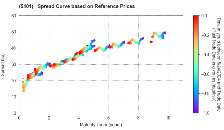 NIPPON STEEL CORPORATION: Spread Curve based on JSDA Reference Prices