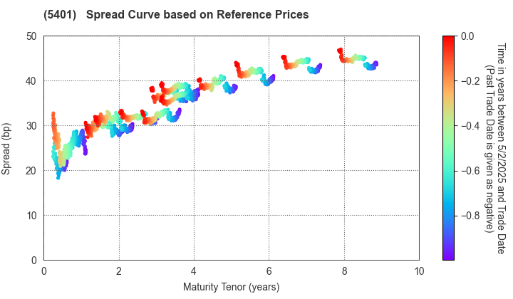 NIPPON STEEL CORPORATION: Spread Curve based on JSDA Reference Prices