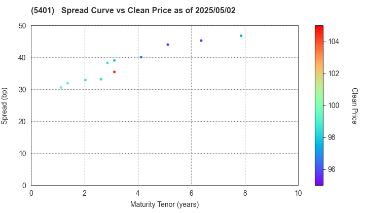 NIPPON STEEL CORPORATION: The Spread vs Price as of 5/2/2024