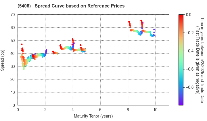 Kobe Steel, Ltd.: Spread Curve based on JSDA Reference Prices