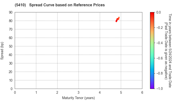 Godo Steel, Ltd.: Spread Curve based on JSDA Reference Prices