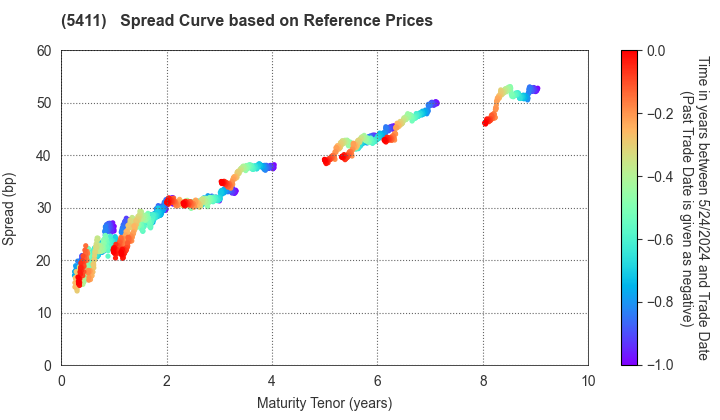 JFE Holdings, Inc.: Spread Curve based on JSDA Reference Prices