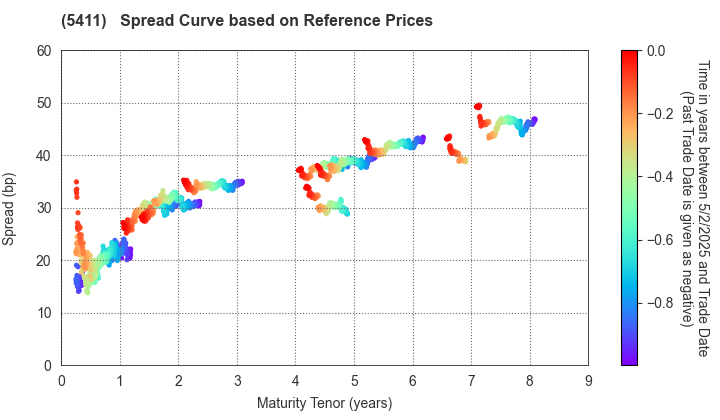 JFE Holdings, Inc.: Spread Curve based on JSDA Reference Prices