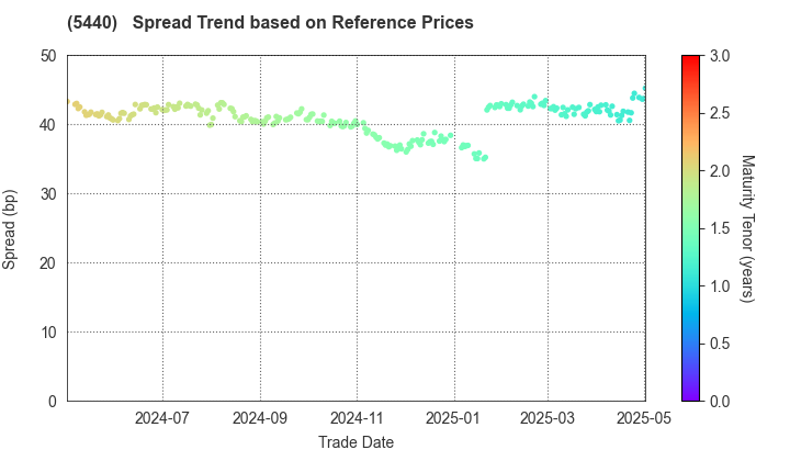 KYOEI STEEL LTD.: Spread Trend based on JSDA Reference Prices