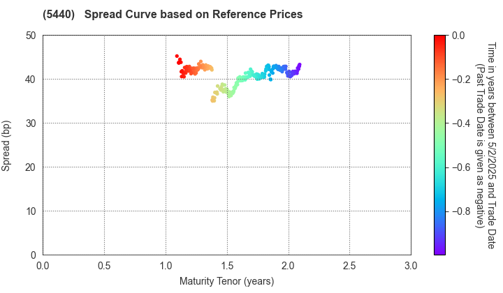 KYOEI STEEL LTD.: Spread Curve based on JSDA Reference Prices