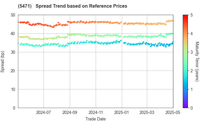 Daido Steel Co.,Ltd.: Spread Trend based on JSDA Reference Prices