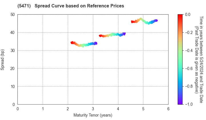 Daido Steel Co.,Ltd.: Spread Curve based on JSDA Reference Prices