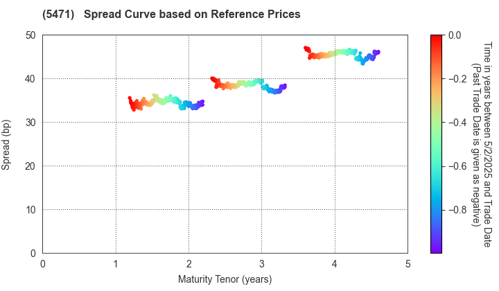 Daido Steel Co.,Ltd.: Spread Curve based on JSDA Reference Prices